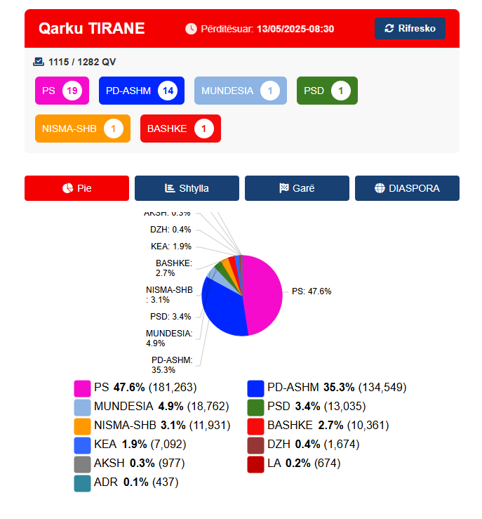 PS me 19 deputetë në Tiranë, kryeson me 47.6% të votave! PD në “luftë” me Partinë Mundësia për mandatin e 14-të