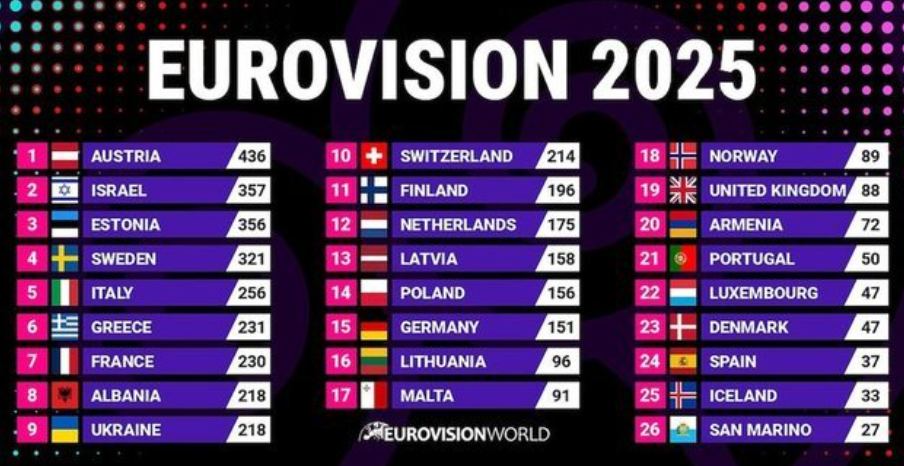 Eurovision 2025/ Belgjika dhe Spanja kërkojnë hetim për manipulim votash pro Izraelit