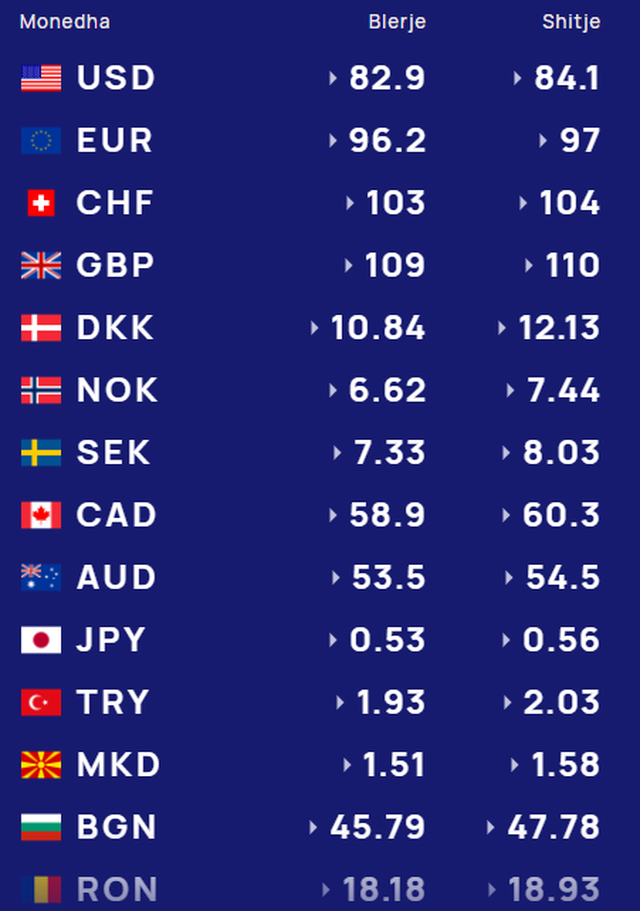 Çfarë po ndodh sot me monedhat e huaja  Ja me sa po blihen dhe shiten dollari dhe euro