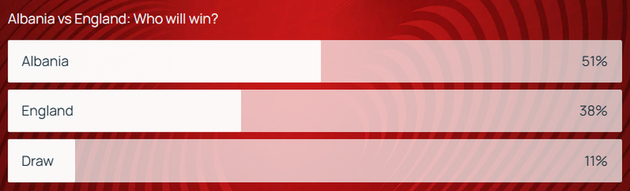 Shqipëria  mposht  Anglinë pa zbritur në fushë  shkak bëhet UEFA