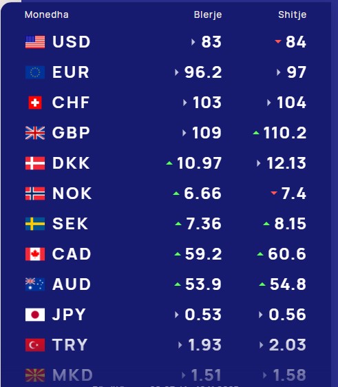 kembimi-valutor-10-nentor-me-sa-blihen-e-shiten-dollari-dhe-euro-cfare-ndodh-me-monedhat-e-tjera