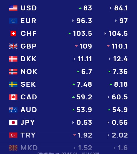 Këmbimi valutor 12 nëntor  Me sa blihen e shiten dollari dhe euro  çfarë ndodh me monedhat e tjera