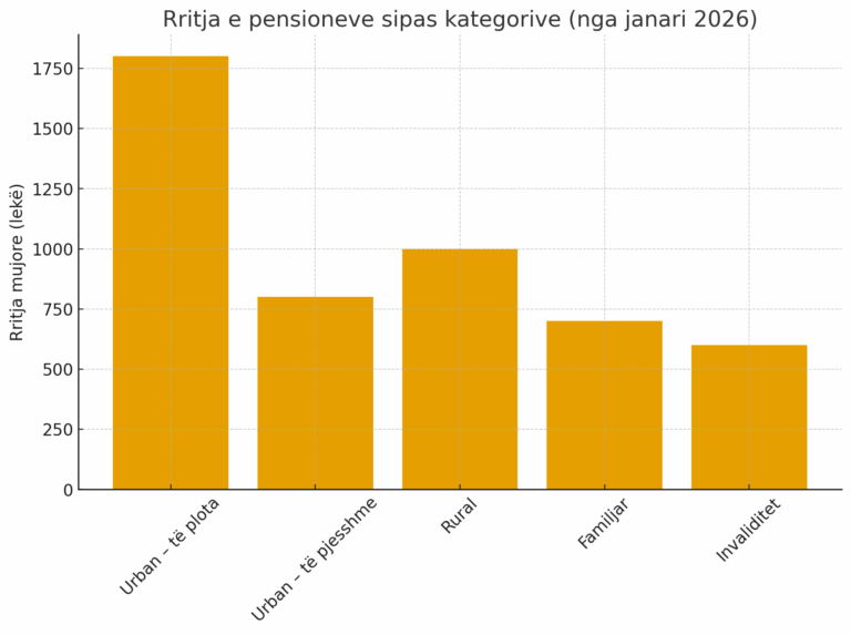 nisin-nga-1-janari-2026-vetem-1-3-e-pensionisteve-perfitojne-rritjen-me-te-madhe-te-pensioneve